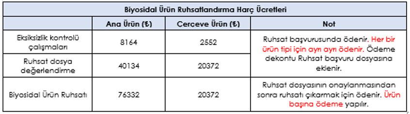 HSGM tarafından belirlenen 2024 biyosidal ücretleri resimdeki gibidir.